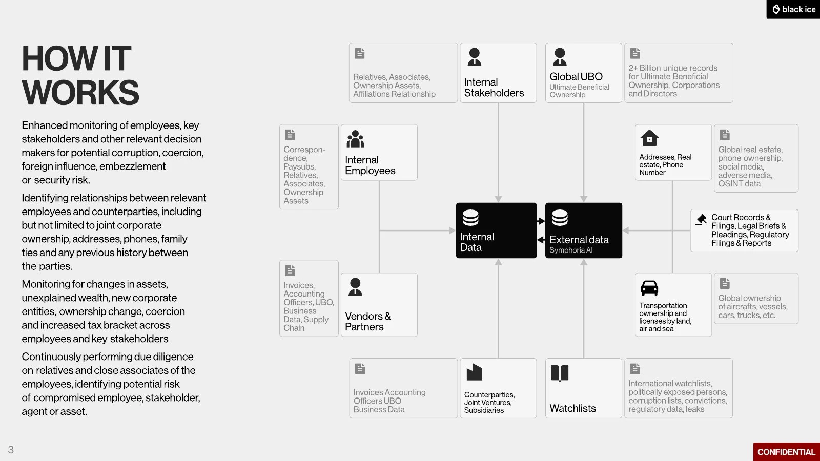 A presentation diagram explaining how the platform works.